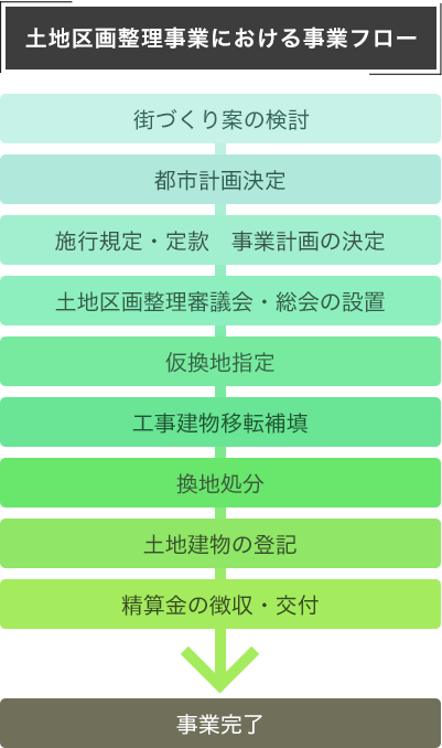 土地区画整理場における事業フロー